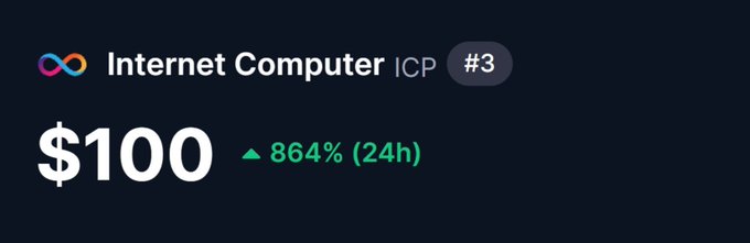 The image shows a price display for Internet Computer (ICP), currently ranked #3, showing a price of $100 with a 864% increase over 24 hours. This directly answers the post's question by depicting ICP already reaching the $100 milestone with a dramatic 24-hour gain.