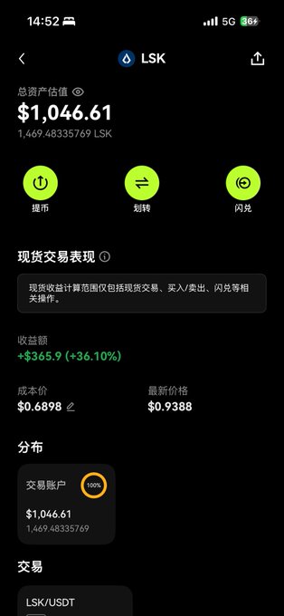 A cryptocurrency wallet app screenshot shows LSK holdings valued at $1,046.61 (1,469.48 LSK), with a profit of +$365.9 (+36.10%) at a current price of $0.9388, contrasting with the post's mention of OKX's lower price of $0.70 versus Binance's $0.95.