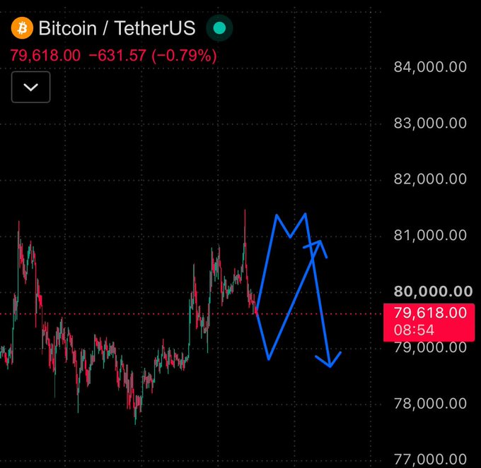 A cryptocurrency trading chart for Bitcoin/TetherUS with a current price of 79,618.00 (-0.79%), featuring candlestick patterns and blue hand-drawn arrows indicating a projected downward price movement.