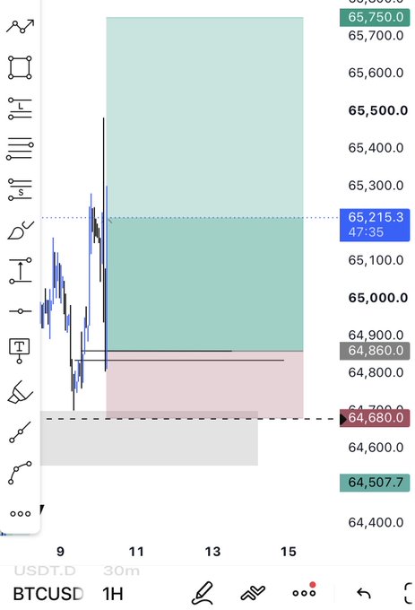 A BTCUSD 1H chart showing price action breaking above a key resistance level near 65,215.3, with the post highlighting that Take Profit 1 was hit at +2.5R before the trade pulled back to breakeven—visually demonstrated by the green target zone and the price returning toward the 64,860 entry area.