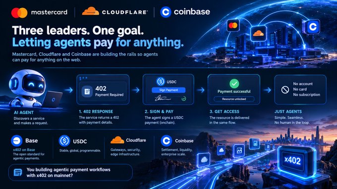 A Mastercard, Cloudflare, and Coinbase promotional graphic reads “Three leaders. One goal. Letting agents pay for anything,” illustrating a payment flow from an AI agent’s 402 request to successful USDC authorization and access.