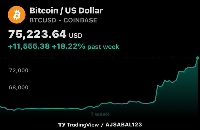 A Bitcoin price chart showing BTCUSD at $75,223.64 on Coinbase, up $11,555.38 (+18.22%) over the past week, with a green line trending sharply upward on TradingView.