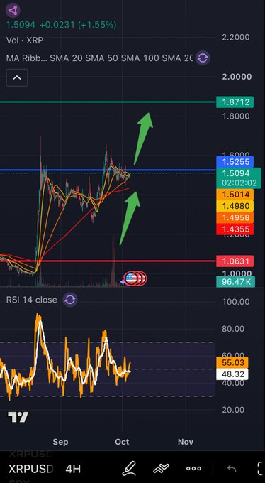 A TradingView chart for Vol · XRP (XRPUSD) on a 4H timeframe, showing the current price at 1.5094 (+1.55%), with green arrows pointing to potential breakout levels around 1.5255 and 1.8712, and RSI 14 at 55.03.