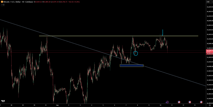 A Bitcoin/USD chart on Coinbase showing price action around the $46,640 area, with technical analysis annotations including a descending trendline, horizontal resistance near $48,000, and support zones marked by colored rectangles.