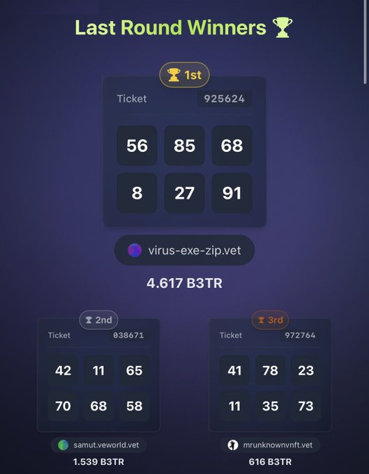 A "Last Round Winners" leaderboard showing ticket numbers and selected digits, with 1st place won by virus-exe-zip.vet for 4.617 B3TR, 2nd place by samut.weworld.vet for 1.539 B3TR, and 3rd place by mrunknownnft.vet for 616 B3TR.
