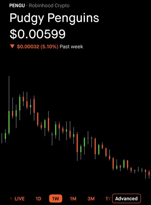 A Robinhood Crypto chart showing the PENGU token (Pudgy Penguins) at a price of $0.00599, down $0.00032 (5.10%) over the past week, with a weekly candlestick view set to 1W.