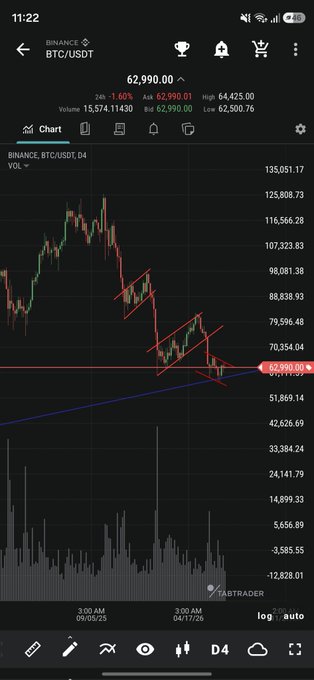 TradingView mobile chart of Binance BTC/USDT on D4 timeframe, showing a bearish falling wedge/channel pattern with red trendlines, price around 62,900, dated 09/05/25 at 3:00 AM, with FABTRADER watermark.