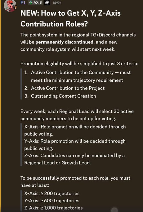 A screenshot of a Discord/Telegram post from 'AXIS' titled 'NEW: How to Get X, Y, Z-Axis Contribution Roles?' outlining a new community role system with criteria including trajectory requirements of 200, 600, and 1,000.
