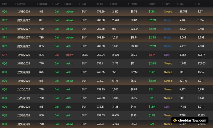 A screenshot of a dark-themed options flow tracking table from cheddarflow.com displaying recent high-premium call option trades on QQQ and SPY, including notable sweeps like a $2.8M QQQ 12/19/2026 $815 Call Sweep and $2.6M QQQ 12/19/2026 $740 Call Sweep, illustrating the flurry of large bullish bets that hit the tape in a short window.