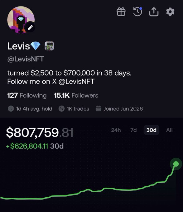 A Twitter/X profile for "Levis" (@LevisNFT) displays trading stats showing $807,759.81 portfolio value with a gain of +$626,804.11 over 30 days and 1K trades, aligning with the post's claim of growing $2,500 to $800,000 in 39 days. The bio boasts "turned $2,500 to $700,000 in 38 days," and the portfolio chart shows a steadily climbing green line over the 30-day view.