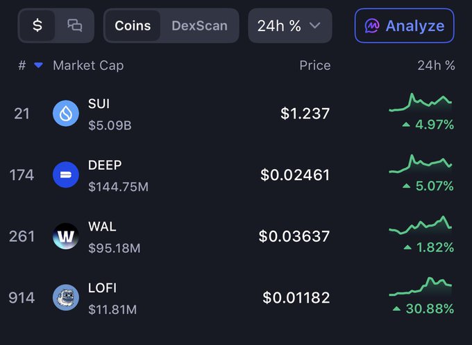 A cryptocurrency price table listing SUI ($1.237, 4.97%), DEEP ($0.02461, 5.07%), WAL ($0.03637, 1.82%), and LOFI ($0.01182, 30.88%) with their respective market caps and 24-hour price charts.