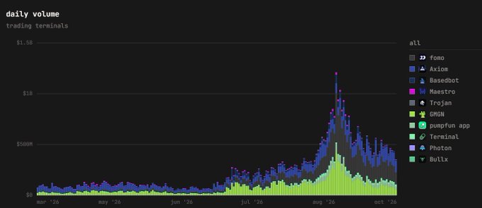 A stacked bar chart showing 'daily volume' across trading terminals (FORO, Axiom, Basedot, Maestro, Trojan, GMGN, pumpfun app, Terminal, Photon, Bullx) from March 2026 to October 2026, peaking around $1.5B.