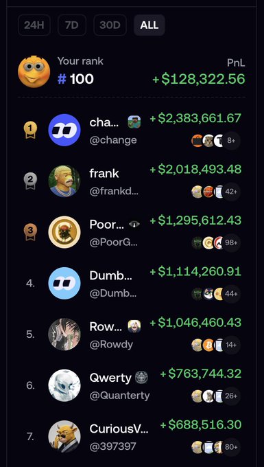 The image shows a FOMO trading competition leaderboard with the user ranked #100 with a profit of +$128,322.56, while top performers like "change" (+$2,383,661.67) and "frank" (+$2,018,493.48) lead the rankings. This aligns with the post celebrating the user's achievement of cracking the top 100 despite using small position sizes, emphasizing that consistent smaller wins can add up to impressive results.