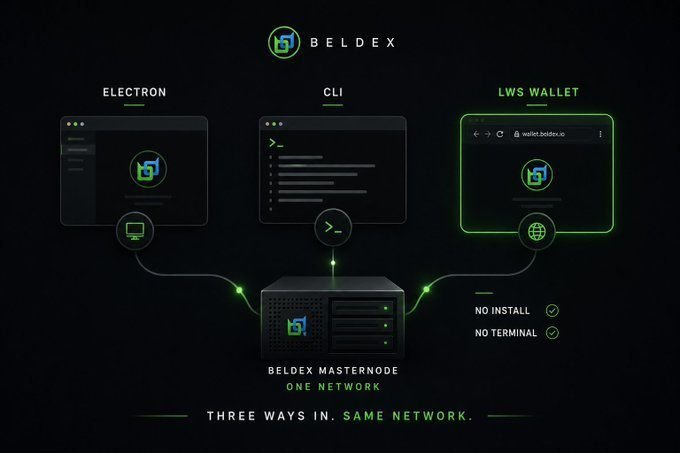 Promotional graphic for 'BELDEX' showing three access methods to a masternode network: ELECTRON, CLI, and LWS WALLET, with the tagline 'THREE WAYS IN. SAME NETWORK.'