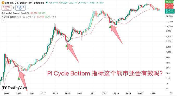A Bitcoin/USD monthly chart on Bitstamp shows BTC trading at $64,813 with a Pi Cycle Bottom indicator at 471.150/0.745, featuring green triangles that historically marked bear market bottoms (highlighted by pink arrows) and asking in Chinese whether "Pi Cycle Bottom 指标这个熊市还会有效吗?" (Will the Pi Cycle Bottom indicator remain effective in this bear market?).