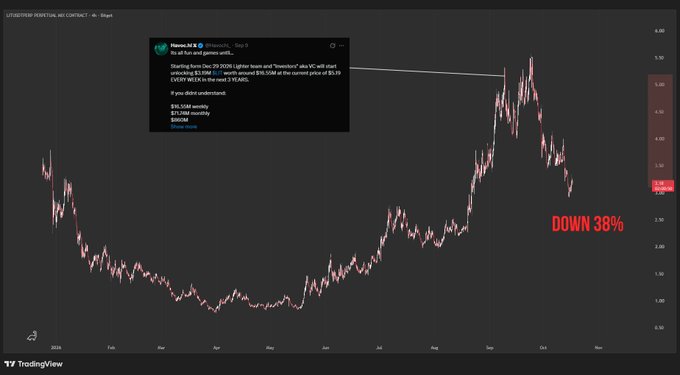 The image displays a TradingView candlestick chart of Litentry (LIT/USD) on Coinbase from late 2024 to early 2026, showing a sharp decline from a late-2025 peak highlighted by a red "DOWN 38%" annotation, which visually supports the post's claim that those who heeded the December 19 warning about Litentry's light and "bonkers" token unlock schedule avoided the 38% drop while $HYPE only fell 7%.