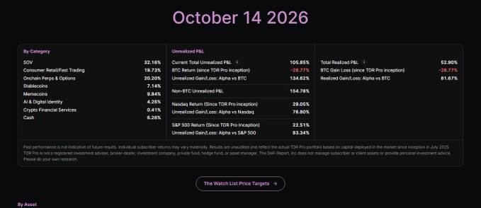 A financial dashboard titled 'October 14 2026' displaying investment performance by category, with notable figures including 'SOV' at 32.16%, 'Current Total Unrealized P&L' at 105.85%, and 'Non-BTC Unrealized P&L' at 154.78%.