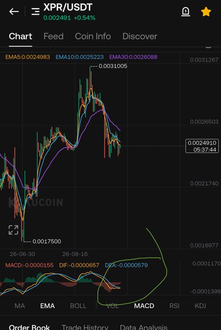 A KuCoin cryptocurrency trading chart for XPR/USDT priced at 0.002491, displaying a candlestick graph with EMA lines and a highlighted green arrow pointing toward the MACD indicator at the bottom.