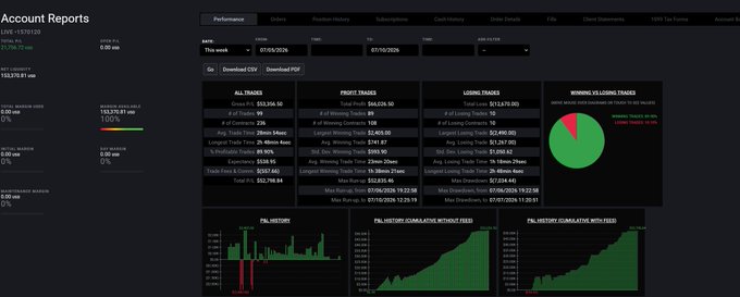 A dark-themed trading account report dashboard titled 'Account Reports' shows LIVE P/L of $31,788.70, NAV of $183,270.81, and various performance metrics including P/L History charts and Losing/Profitable Trades pie charts.