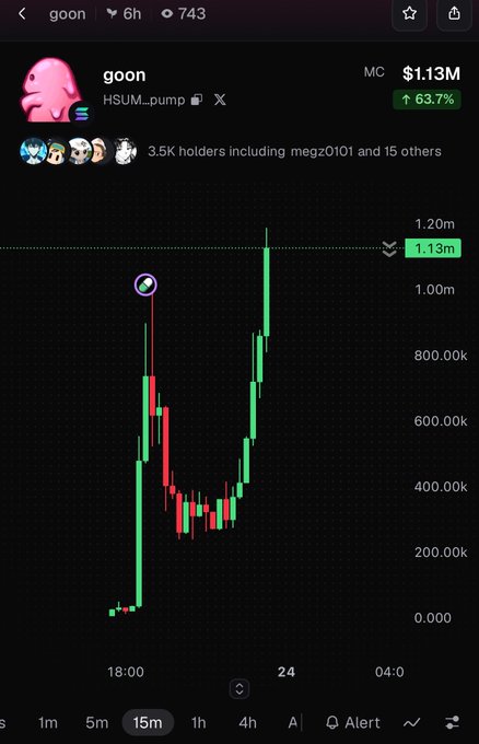 A cryptocurrency trading chart shows the 'goon' token (HSUM...pump) on Solana at $1.13M market cap, up 63.7%, with 3.5K holders.