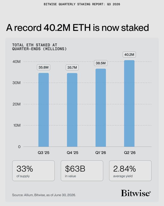 The image is a Bitwise Quarterly Staking Report chart titled "A record 40.2M ETH is now staked," showing total ETH staked at quarter-ends grew from 35.8M in Q3 '25 to 40.2M in Q2 '26, representing 33% of supply, $63B in value, and a 2.84% average yield.

The chart visually supports the post's claim of a new all-time high of 40.2M ETH staked, illustrating the growing locked supply that could tighten ETH's liquid availability.
