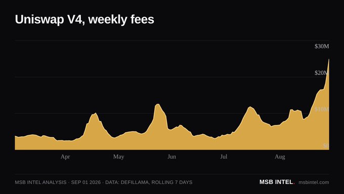 The image is a yellow-filled line chart titled "Uniswap V4, weekly fees" tracking daily fees from April through September 1, 2026, with most of the period hovering between $5M–$15M before spiking sharply to roughly $25M at the end—visually confirming the post's claim that Uniswap V4 just hit its all-time-high fee week of $25.0 million, far outpacing competitors like Robinhood Chain ($21M), Ethereum ($1.5M), and Base ($1.3M).