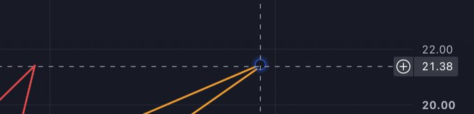 A trading chart showing price levels at 20.00, 21.38, and 22.00, with a red arrow pointing upward and orange trend lines converging near the 21.38 level.