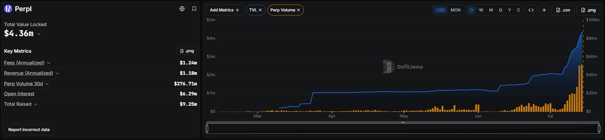 A Perpi dashboard displaying a Total Value Locked of $4.36M alongside key metrics including $1.24M annualized fees, $1.18M annualized revenue, and $276.71M 30-day perp volume. The chart shows a sharp recent spike in both TVL (blue line) and perp volume (orange bars) climbing toward $100M, illustrating the rapid growth momentum the post attributes to Perpl, the leading perpetual DEX on Monad.