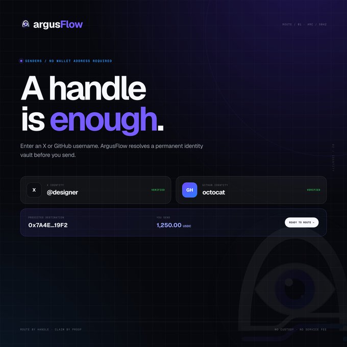 The image shows a dark-themed product interface for "argusFlow" with the headline "A handle is enough," demonstrating how users can resolve X or GitHub usernames (like "@designer" and "octocat") to verified wallet addresses (0x7A4E...19F2) for sending 1,250.00 USDC—no wallet address required. This directly illustrates the post's announcement, visually proving the ability to send Arguspad creator fees simply by using a social handle instead of a crypto address.