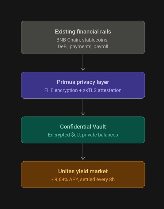A flowchart illustrates Primus Labs' privacy architecture, showing a four-tier stack: "Existing financial rails" (BNB Chain, stablecoins, DeFi, payments, payroll) feeding into a "Primus privacy layer" with FHE encryption and zkTLS attestation, then a "Confidential Vault" containing encrypted $EU with private balances, and finally an "Unitas yield market" offering ~9.69% APY settled every 8h.

The image reinforces the post's point by visually demonstrating that Primus isn't building a new blockchain—instead, it layers FHE encryption and zkTLS attestation on top of existing BNB Chain infrastructure, letting stablecoins, DeFi, and payments remain where they are while adding a privacy vault and ~9.69% APY yield market on top.
