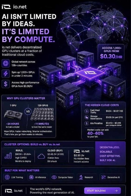 A dark purple infographic promoting io.net's decentralized GPU network, featuring the tagline "AI ISN'T LIMITED BY IDEAS, IT'S LIMITED BY COMPUTE" and highlighting key benefits such as access to 1,000+ GPUs from $0.30/hr across 138 countries, a comparison showing 128 GPUs can train a model in ~11 minutes versus ~24 hours with 1 GPU, and a cost breakdown showing io.net at $0.30/hr compared to building ($90K-$1.6M+) or buying cloud ($2.49/hr) options, with a "START BUILDING" call-to-action button at the bottom.