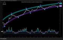 A dark financial analysis chart displays a 'Lognormal Regression Stage 2' indicator with cyan and magenta curves tracking price movements and a volume histogram at the bottom.