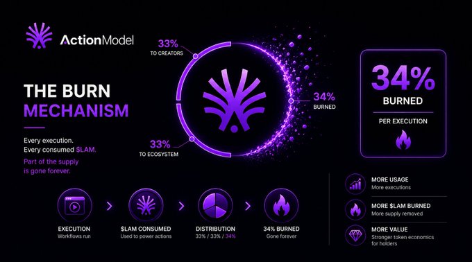 The image features a purple pie chart with different symbols, including an x for action modes, flames for heat damage, and arrows indicating distribution mechanisms and percentage burn rate. The title of the post says "The Burn Mechanism", which refers back to the main content of the image. It emphasizes how every consumed action triggers a built-in distribution mechanism, where 33% goes to creators (33%) and 33% is permanently burned for every execution (34%).