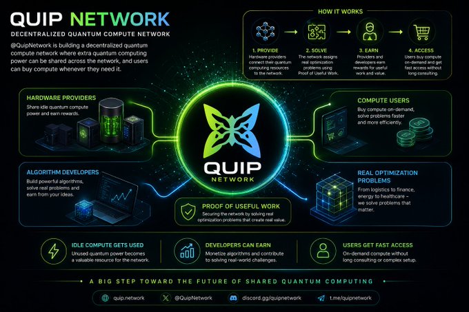 An infographic for 'QUIP NETWORK,' a decentralized quantum compute network, explaining its four-step 'How It Works' process (Provide, Solve, Earn, Access) and highlighting benefits for hardware providers, compute users, algorithm developers, and real optimization problems.