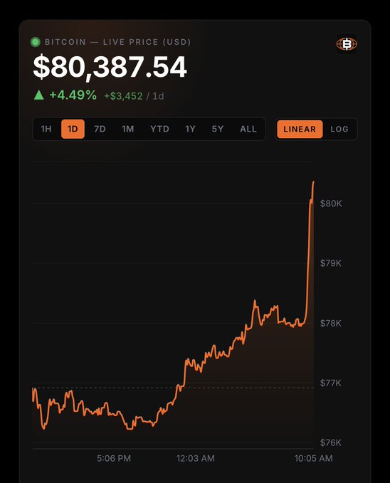 A Bitcoin live price chart showing BTC at $80,387.54, up 4.49% (+$3,452) over 1 day, with the orange line spiking sharply upward on the 1D linear view. This visually reinforces the post's point—Bitcoin moved $3,452 in just hours, roughly the same amount its entire value represented 7.5 years ago.