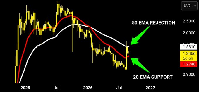 A candlestick chart of XRP/USD on a weekly timeframe from 2025 to 2027, showing the 50 EMA ($1.5310) acting as resistance (labeled "50 EMA REJECTION") and the 20 EMA ($1.2748) acting as support (labeled "20 EMA SUPPORT"), with current price highlighted at $1.3466 between them—illustrating the post's point about XRP compressing between these moving averages after rejection at resistance and ahead of potential support at $1.27.