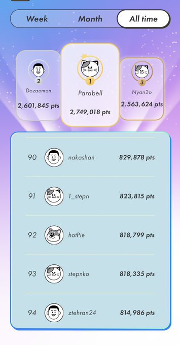 A mobile game leaderboard screen showing 'All time' rankings with top three players (Doazeamon #2, Parabell #1 with 2,749,018 pts, NyanZa #3) and additional ranks 90–94 visible below.