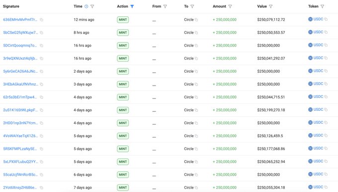 The image shows a table with various data, including the number of times Circle has minted another 1B USDC over the past week. The table displays the total amount of money minted by Circle for each day during that period. The post mentions that #solana has minted 3.5B USDC on #Solana in the past week and highlights a specific instance where Circle minted 2.5B USDC, which is the largest amount minted so far.