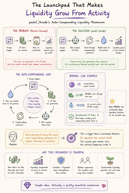 An infographic titled "The Launchpad That Makes Liquidity Grow From Activity" explains pools.trade's auto-compounding liquidity mechanism, contrasting normal Uniswap (where earned LP fees sit uncollected and liquidity doesn't grow) with their bot that sweeps fees, compounds them, and adds liquidity back to the LP position, citing a $FRONG live example with 35 compounding cycles and $22.8M sent through the loop at ~$130K market cap.