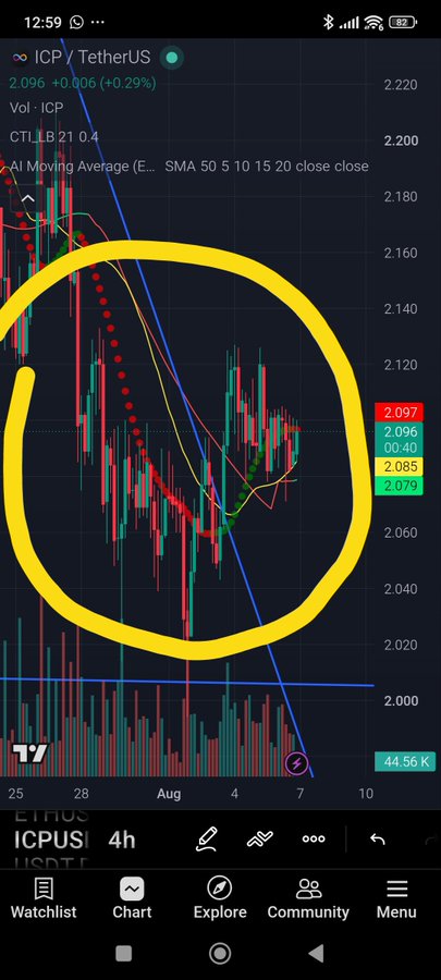 Mobile trading chart for the ICP/TetherUS pair showing a 4-hour candle chart with moving averages, with a large yellow hand-drawn circle highlighting a recent price dip and recovery.