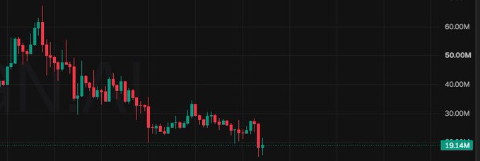 A candlestick chart showing a sharp downward trend in a cryptocurrency's price, dropping from around 60M to a current value of 19.1M on a dark background.