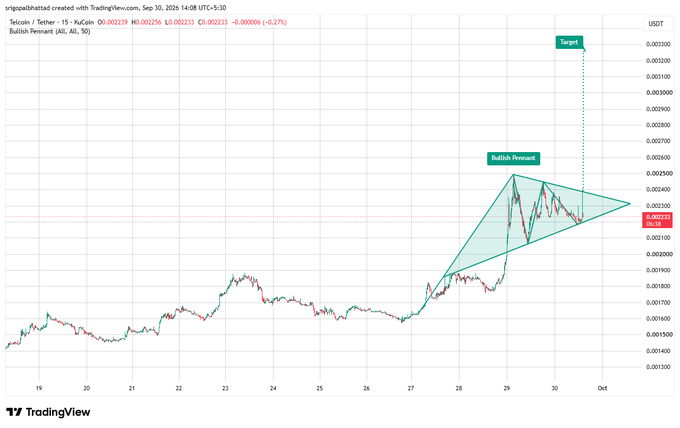 A TradingView chart of Telcoin/Tether (TEL/USDT) on the 15-minute timeframe shows a Bullish Pennant pattern forming after a sharp rally, with the price consolidating around $0.00223 and a projected breakout target near $0.00330. The visible pennant structure, labeled "Target" at the top of the formation, supports the post's analysis of potential bullish continuation.