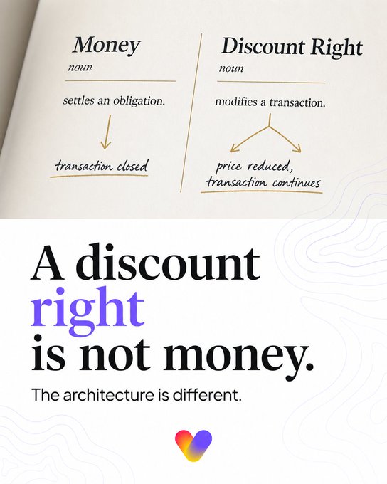 The image presents a dictionary-style infographic contrasting "Money" (a noun that "settles an obligation" → transaction closed) with "Discount Right" (a noun that "modifies a transaction" → price reduced, transaction continues), beneath the bold statement "A discount right is not money. The architecture is different." This visually reinforces the $VOW (Volkswagen) post's argument that the key economic event isn't redemption but discount application, as the two assets function fundamentally differently despite both being classified as nouns.