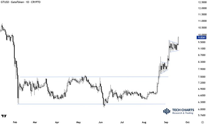A daily candlestick chart of GTUSD (GateToken) on Crypto showing a bullish ascending triangle breakout, with price rallying from the $6.30-$7.50 range to a current level around $9.80, confirming the short-term bullish continuation pattern mentioned in the post.