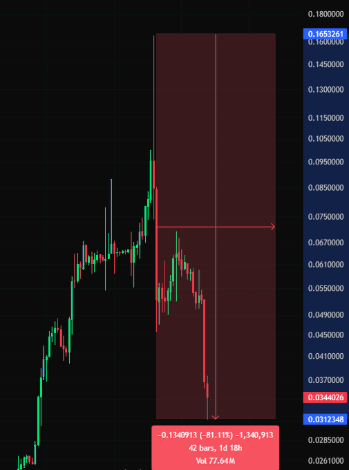 A candlestick chart shows #AKE's dramatic price collapse, with a red annotation box indicating a -0.1340913 (-81.11%) decline totaling -1,340,913, spanning 42 bars at 1 day 18 hours with a volume of 77.64M, visually confirming the post's claim of an 80% drop in 24 hours.