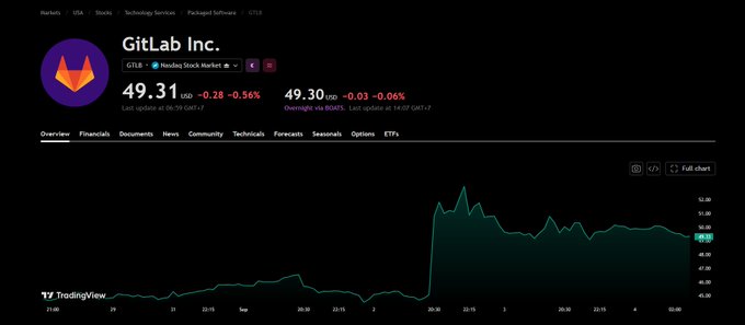 A TradingView chart showing GitLab Inc. (GTB on Nasdaq) trading at $49.31 USD, down $0.28 (-0.56%) in overnight trading, with the price spike near the right edge illustrating the post-earnings movement from the $45.09 print toward the $49.59 close referenced in the caption.