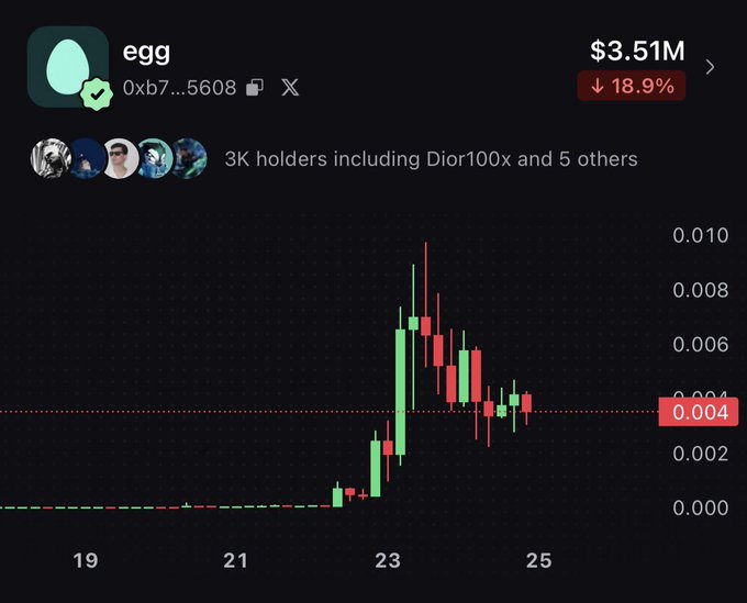 A chart of the "$egg" meme token (contract 0xb7…5608) showing a price spike to ~0.008 around the 23rd followed by a decline to ~0.004, with $3.51M market cap (down 18.9%) and 3K holders including Dior100x. This visually illustrates the post's recommendation of $egg as a top HyperEVM meme, currently sitting at the 3.5M valuation cited by the author.