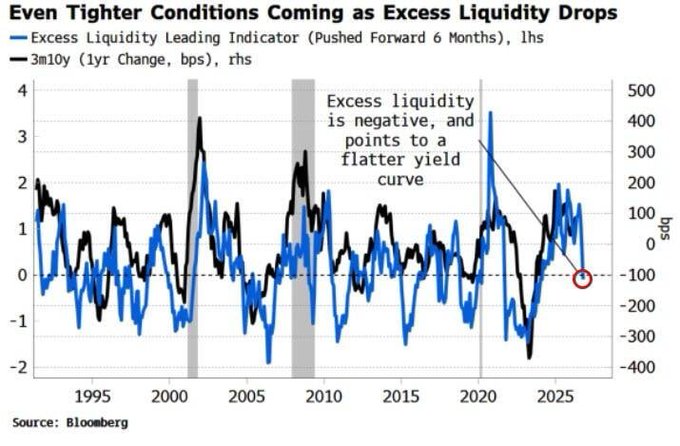 The image shows a graph with two lines labeled "Excess Liquidity" and "S&P 500". The excess liquidity line shows that there are more than enough liquidity drops, while the S&P 500 has dropped. A red dot indicates the time period of the chart, which is from November 2000 to the present day. The caption explains how the excess liquidity led S&P500 to drop and mentions Bitcoin as one of its motivating factors during this downturn in the stock market.