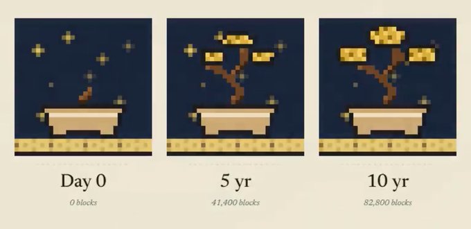The image shows three different stages of a bonsai tree, with each stage represented by a small square frame. The first frame depicts a bonsai tree that has not yet been pruned or shaped, while the second frame shows the same tree in its current state. The third frame presents the final result after the bonsai has been pruned and shaped to resemble a traditional Japanese style bonsai. The image also includes text that provides information about the bonsai tree giveaway process, with details such as the number of spots it contains (4,800) and the time remaining for participants to enter the giveaway (24 hours).