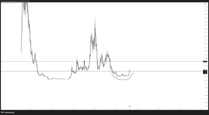 A TradingView chart of $RAY showing a multi-year price decline from around $10+ down to roughly $1, with a hand-drawn curved support line highlighting a potential consolidation base near $1, consistent with the post's view that the stock may bottom around $1 before rallying toward $2.60.
